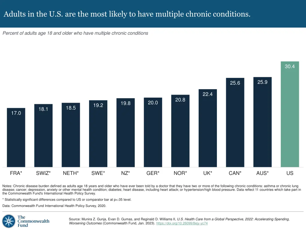 adults in the u s are the most likely to have