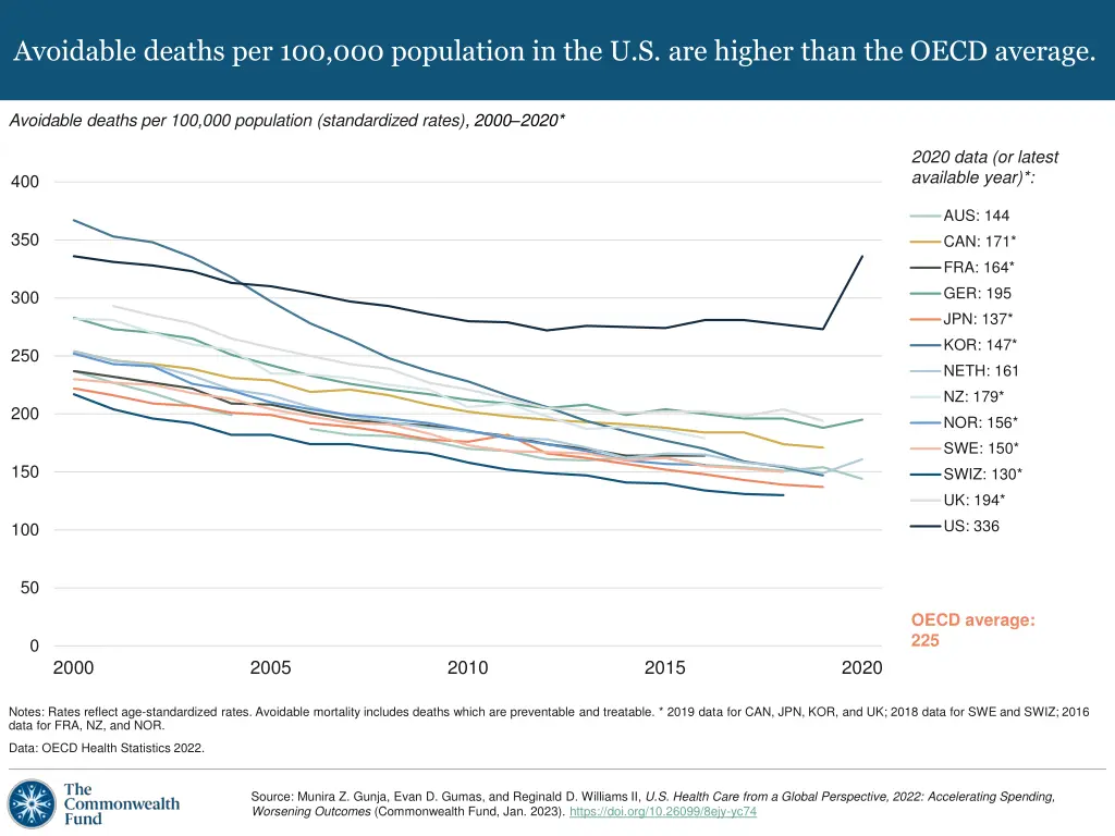avoidable deaths per 100 000 population