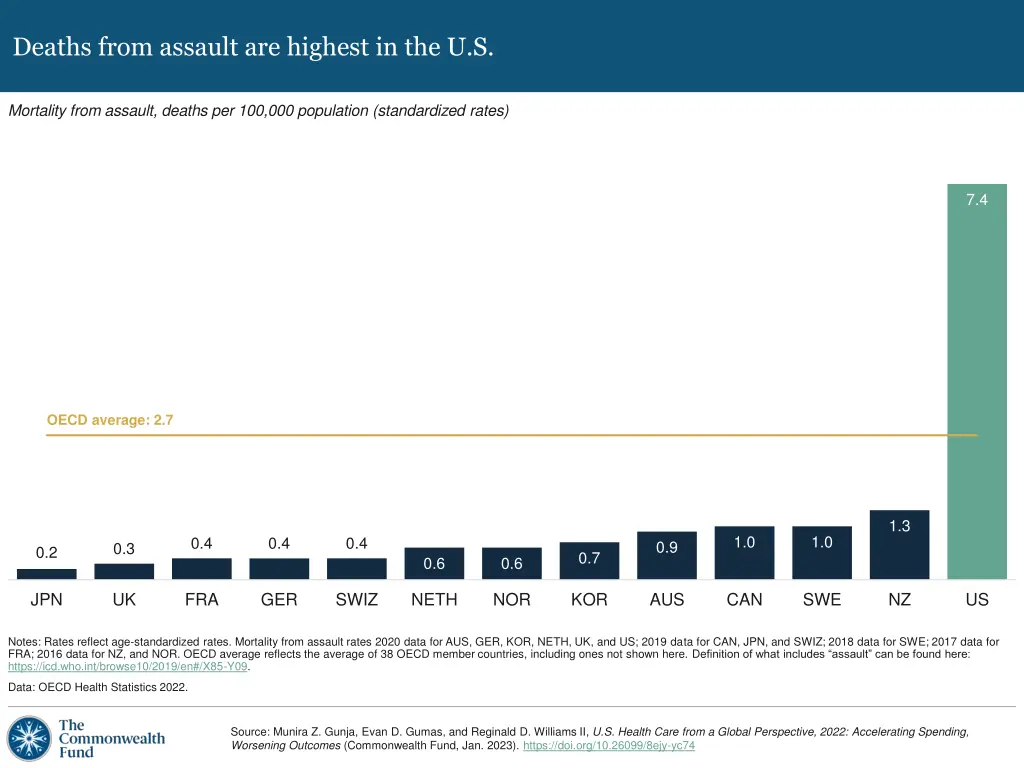 deaths from assault are highest in the u s