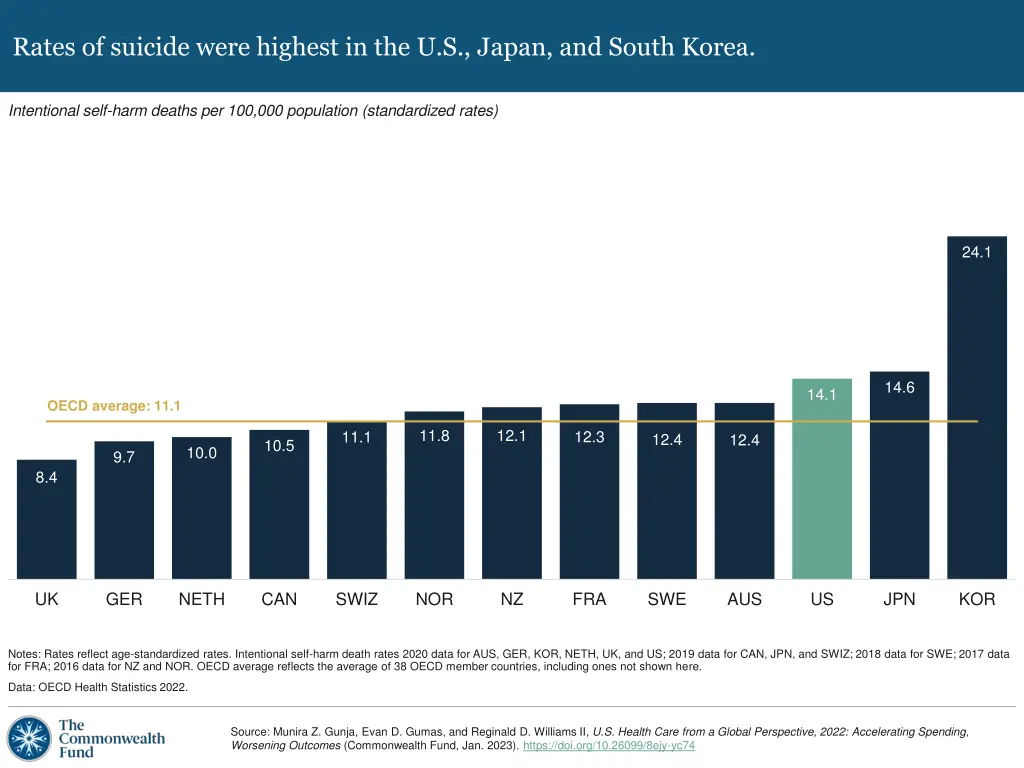 rates of suicide were highest in the u s japan
