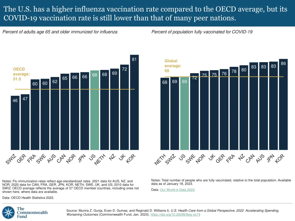the u s has a higher influenza vaccination rate