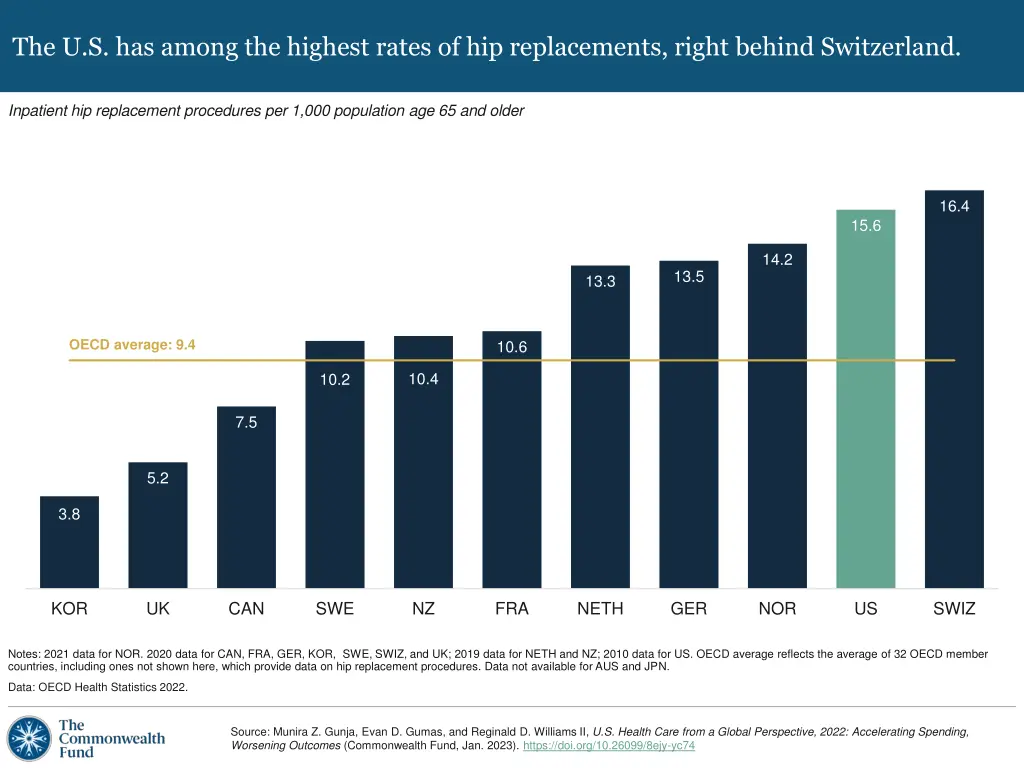 the u s has among the highest rates