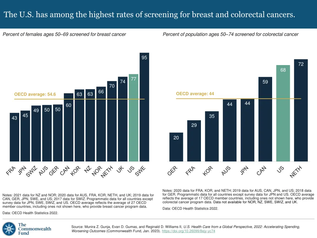 the u s has among the highest rates of screening