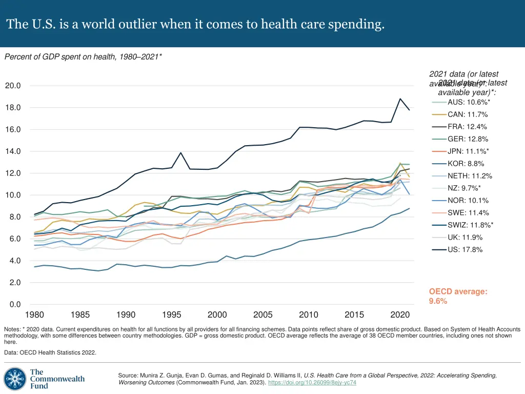 the u s is a world outlier when it comes