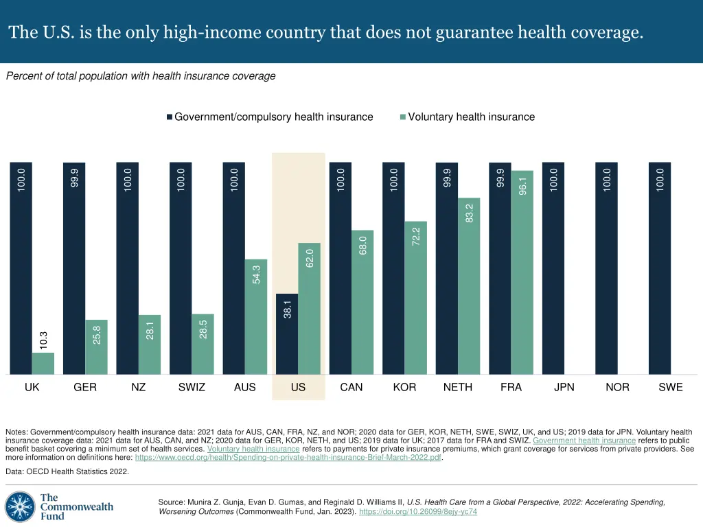 the u s is the only high income country that does