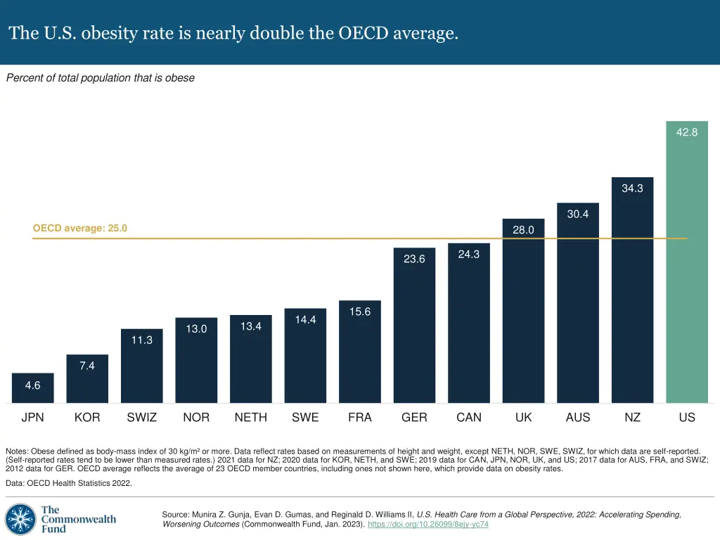 the u s obesity rate is nearly double the oecd