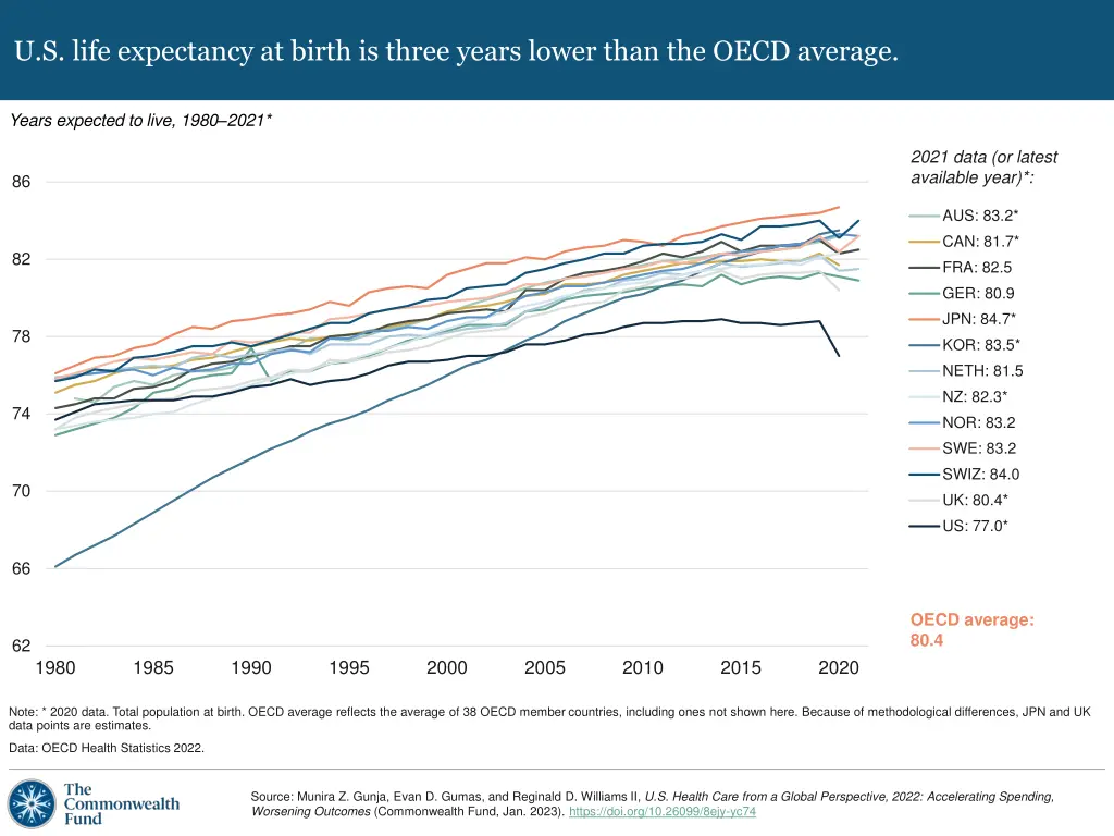 u s life expectancy at birth is three years lower