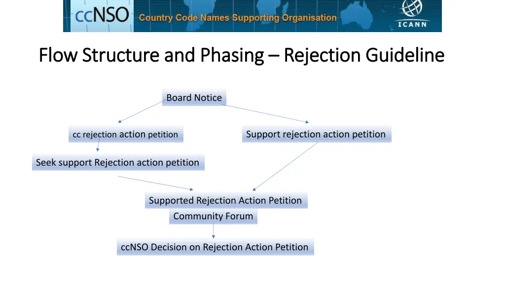 flow structure and phasing flow structure