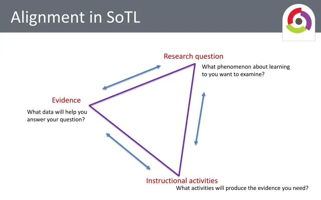 alignment in sotl