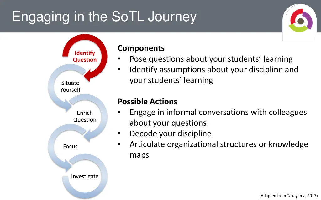 engaging in the sotl journey