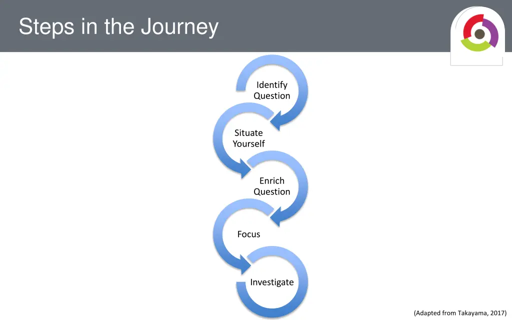 steps in the journey