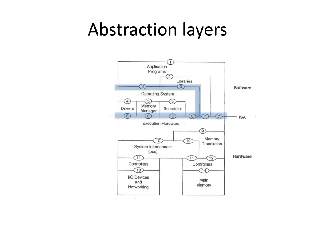 abstraction layers