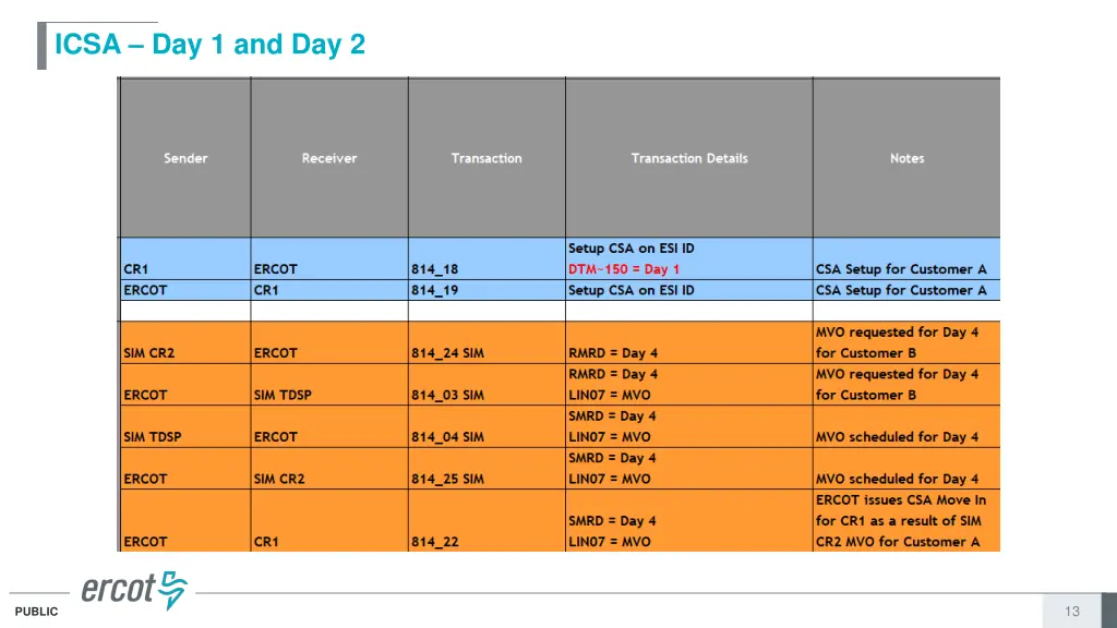 icsa day 1 and day 2