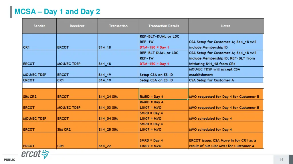 mcsa day 1 and day 2