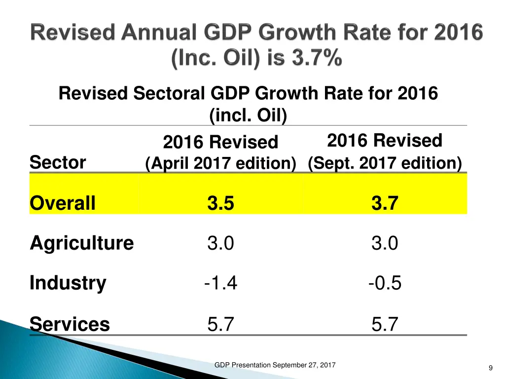 revised sectoral gdp growth rate for 2016 incl