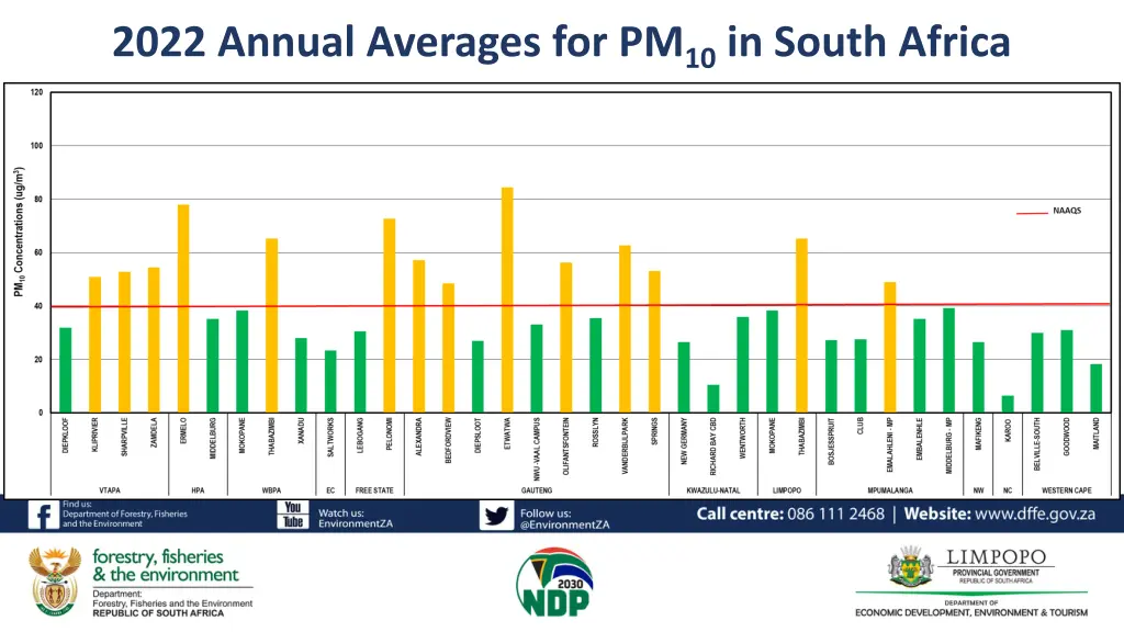 2022 annual averages for pm 10 in south africa