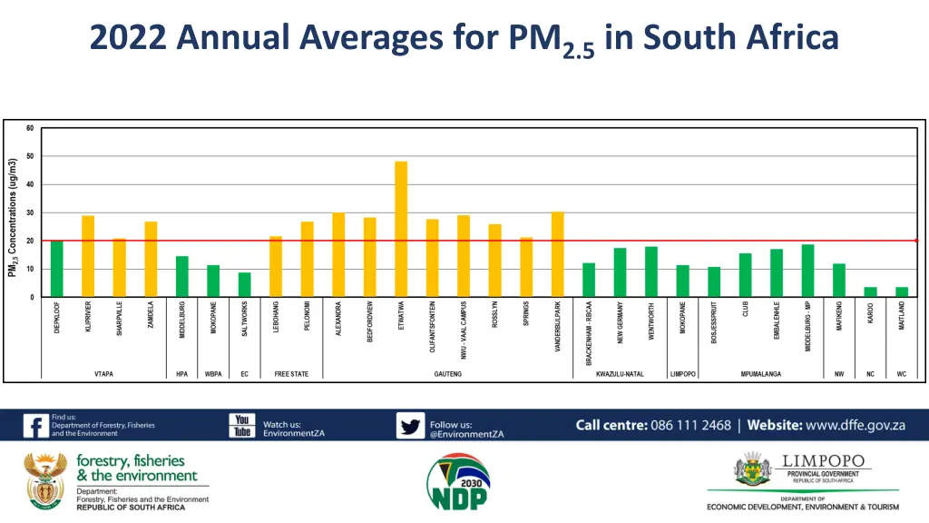 2022 annual averages for pm 2 5 in south africa