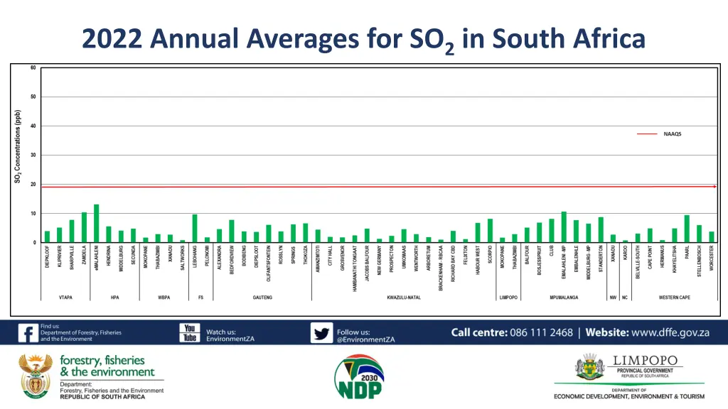 2022 annual averages for so 2 in south africa