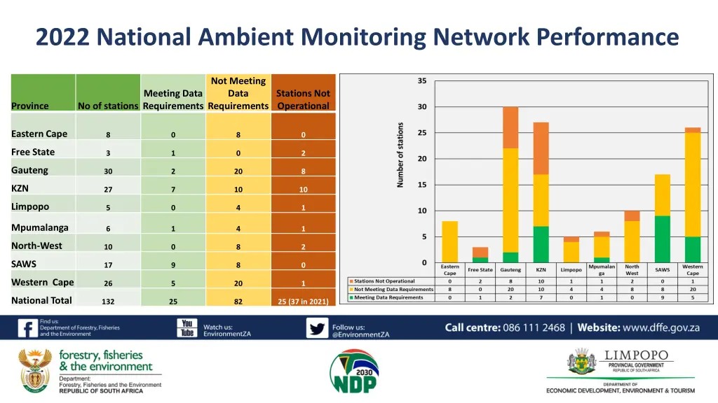 2022 national ambient monitoring network