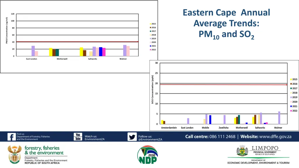 eastern cape annual average trends pm 10 and so 2