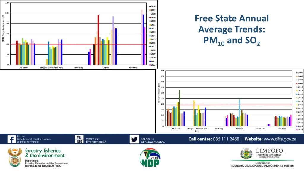 free state annual average trends pm 10 and so 2