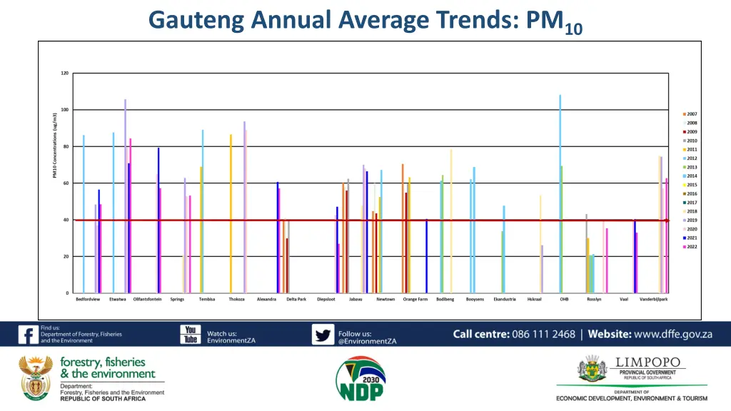 gauteng annual average trends pm 10