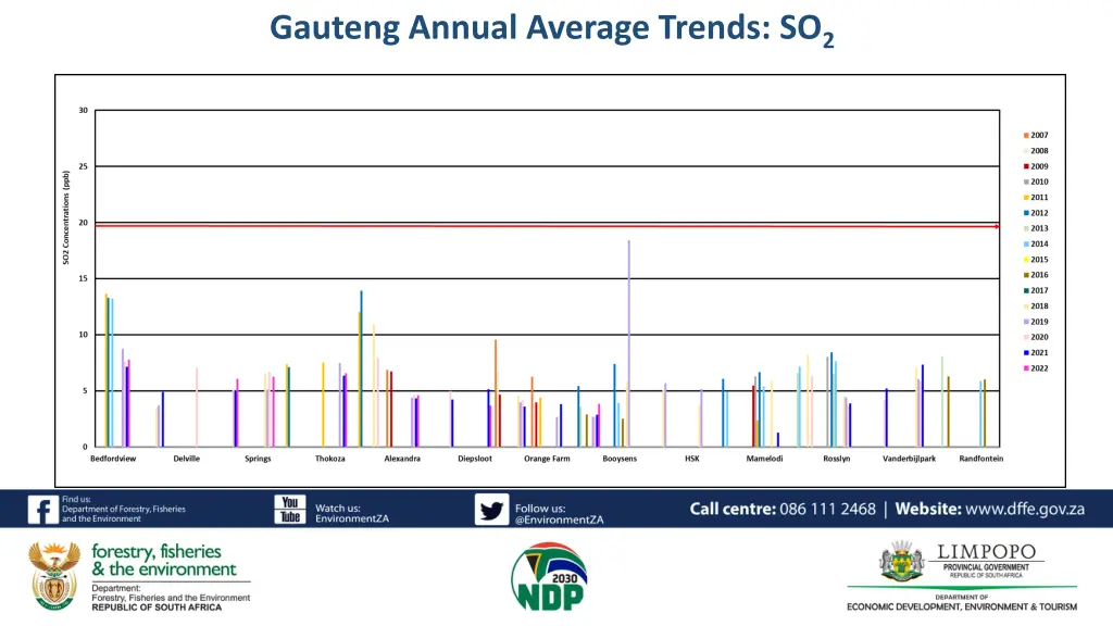 gauteng annual average trends so 2