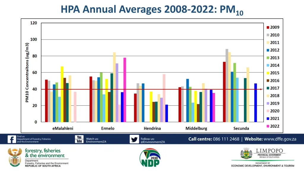 hpa annual averages 2008 2022 pm 10