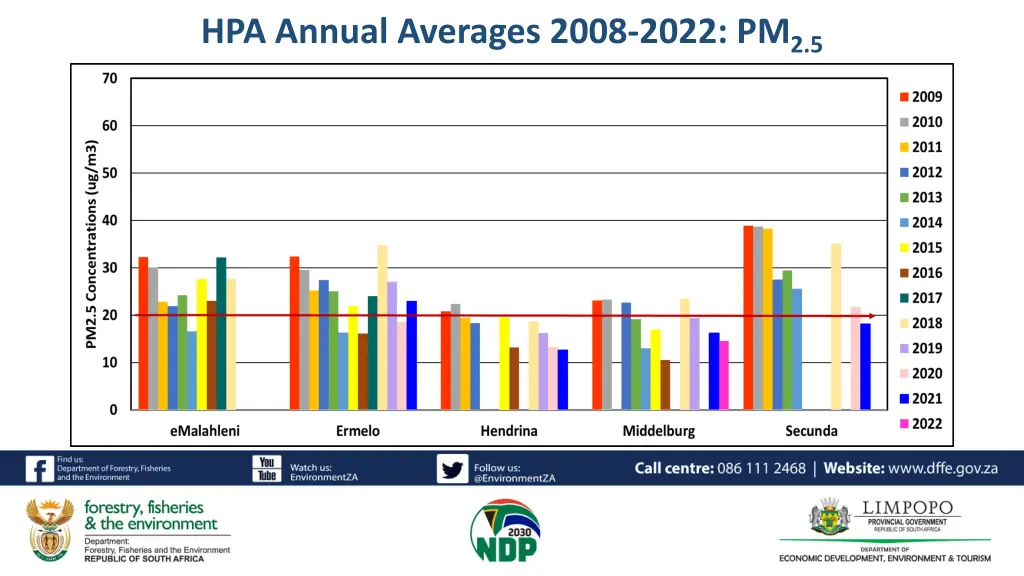 hpa annual averages 2008 2022 pm 2 5