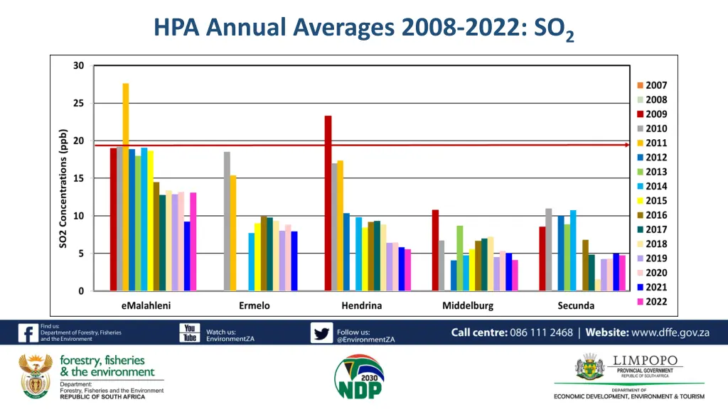 hpa annual averages 2008 2022 so 2