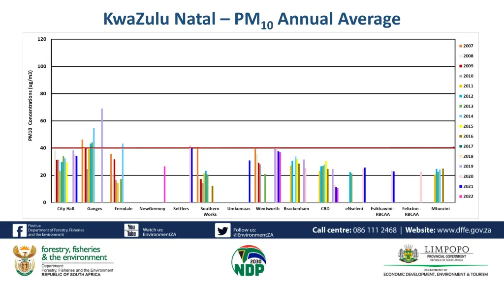 kwazulu natal pm 10 annual average