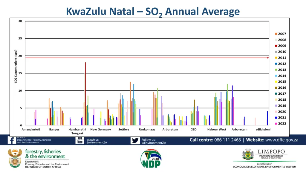 kwazulu natal so 2 annual average