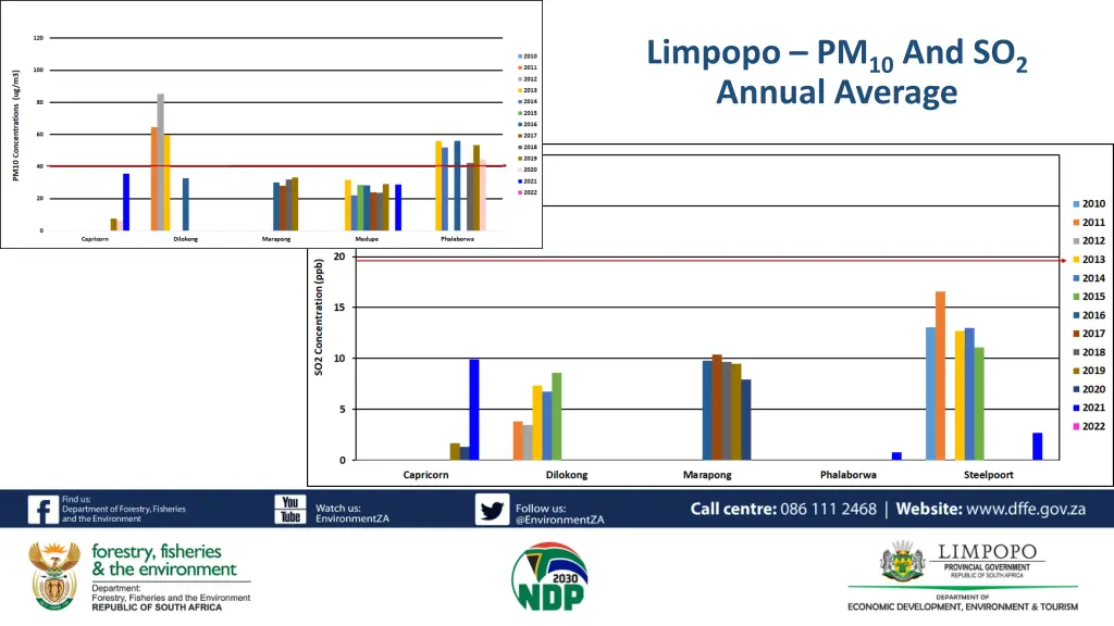 limpopo pm 10 and so 2 annual average