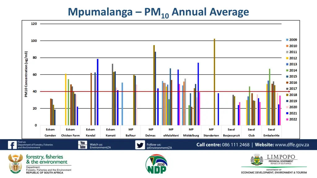 mpumalanga pm 10 annual average