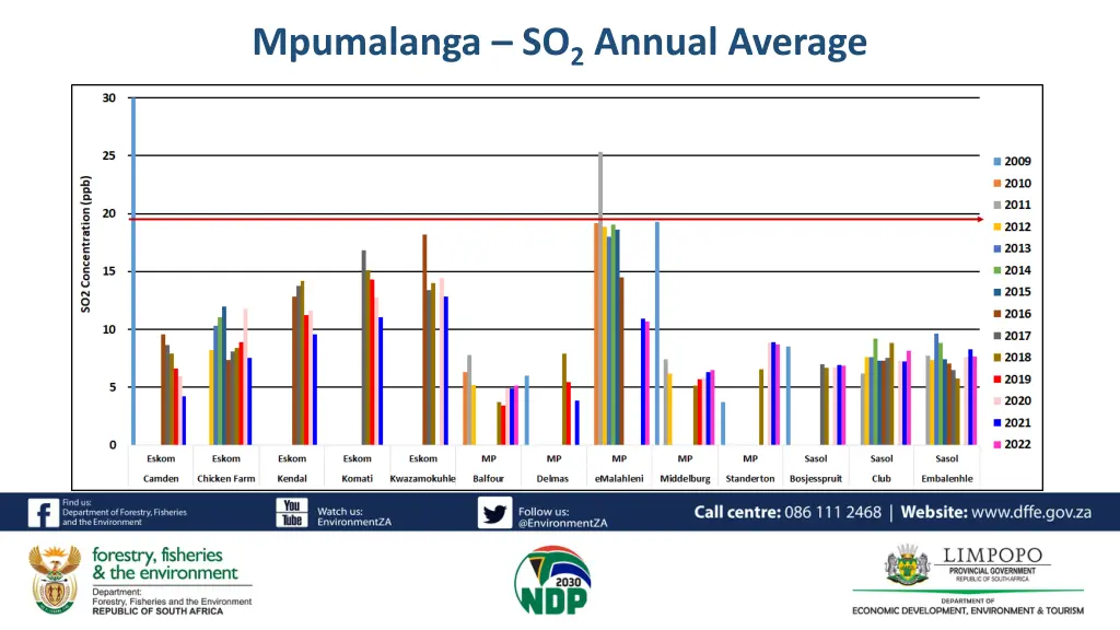 mpumalanga so 2 annual average