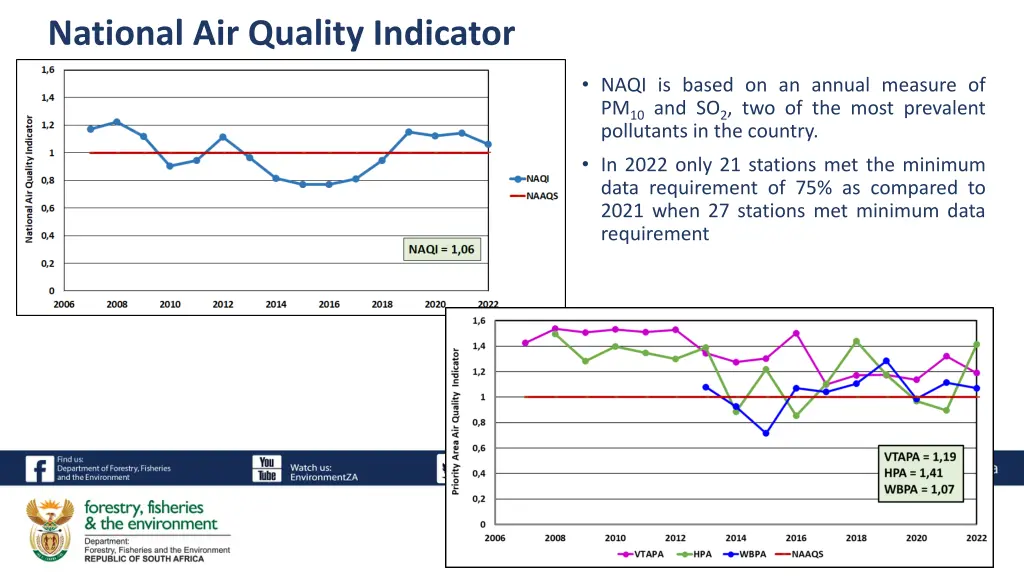 national air quality indicator