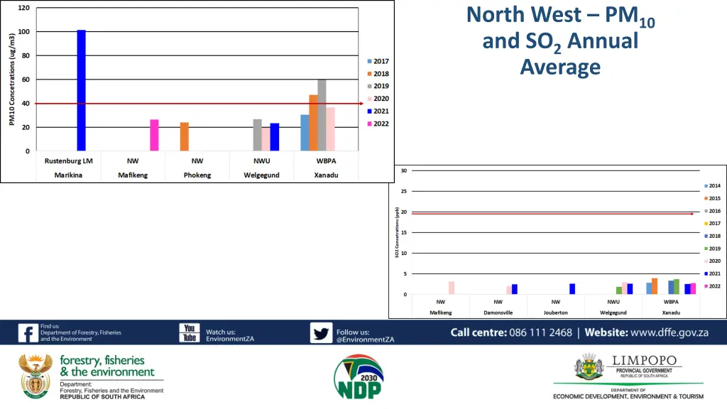 north west pm 10 and so 2 annual average