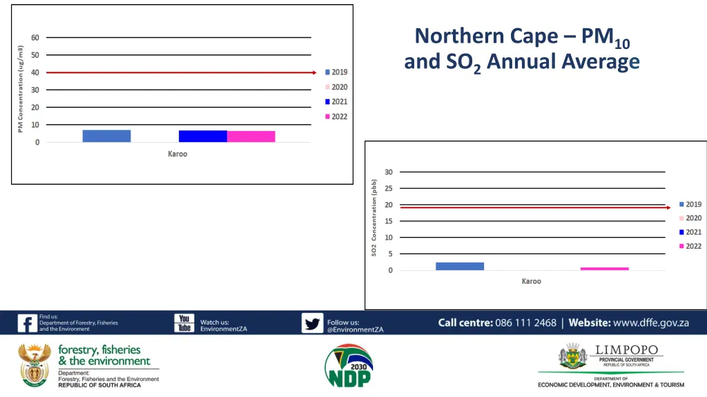 northern cape pm 10 and so 2 annual average