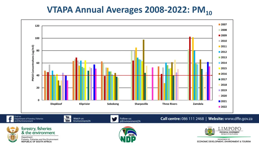 vtapa annual averages 2008 2022 pm 10