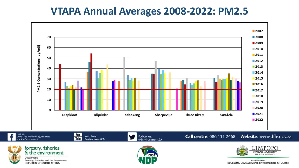 vtapa annual averages 2008 2022 pm2 5