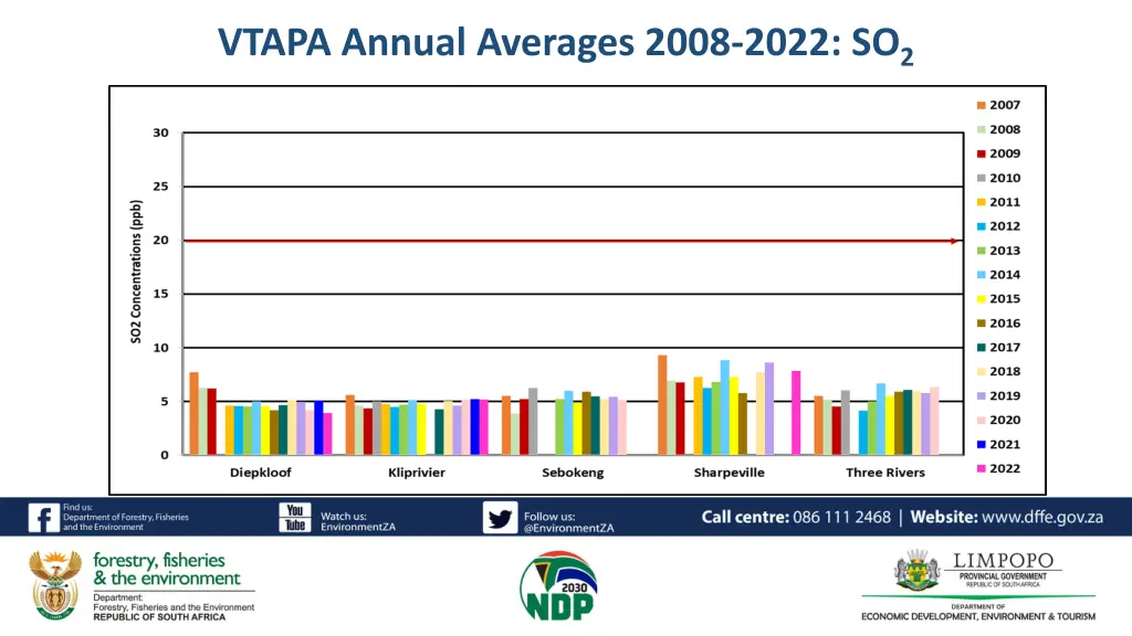 vtapa annual averages 2008 2022 so 2