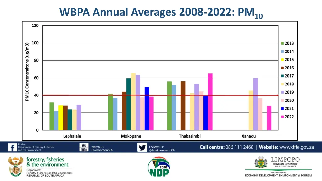 wbpa annual averages 2008 2022 pm 10