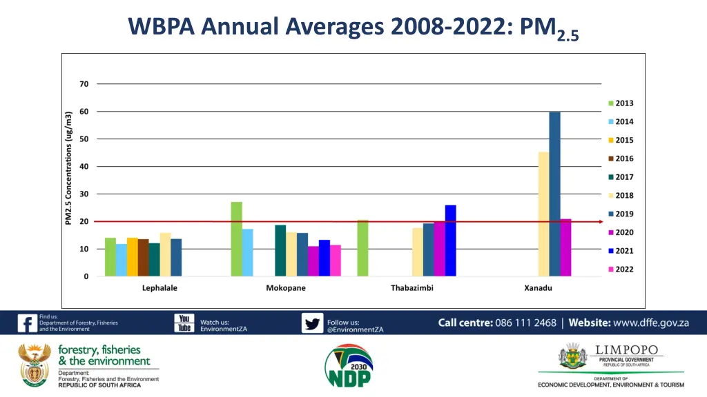 wbpa annual averages 2008 2022 pm 2 5