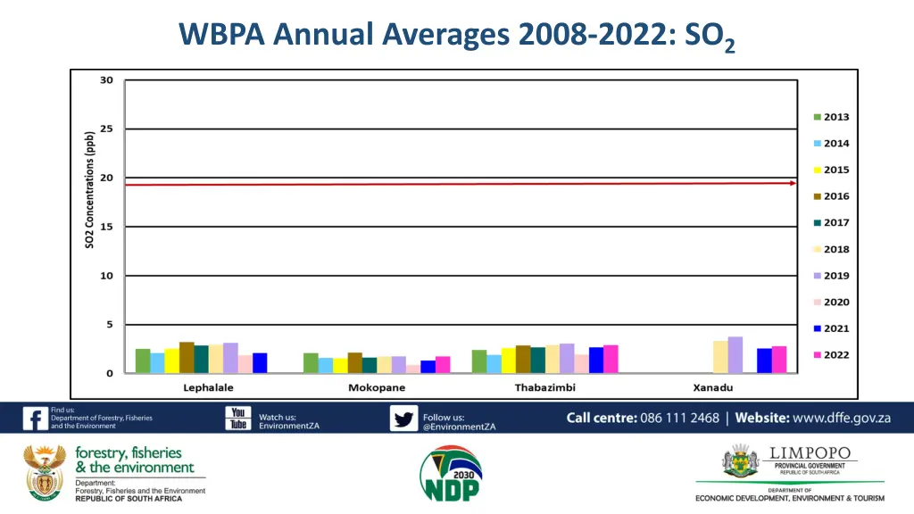 wbpa annual averages 2008 2022 so 2