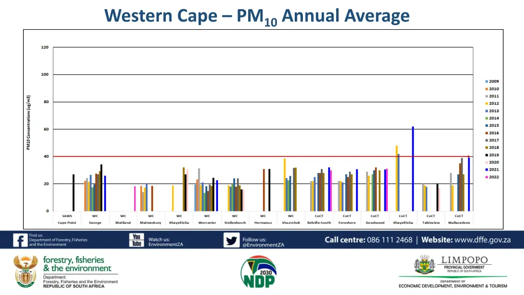 western cape pm 10 annual average