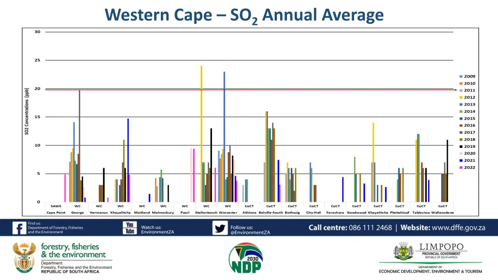 western cape so 2 annual average