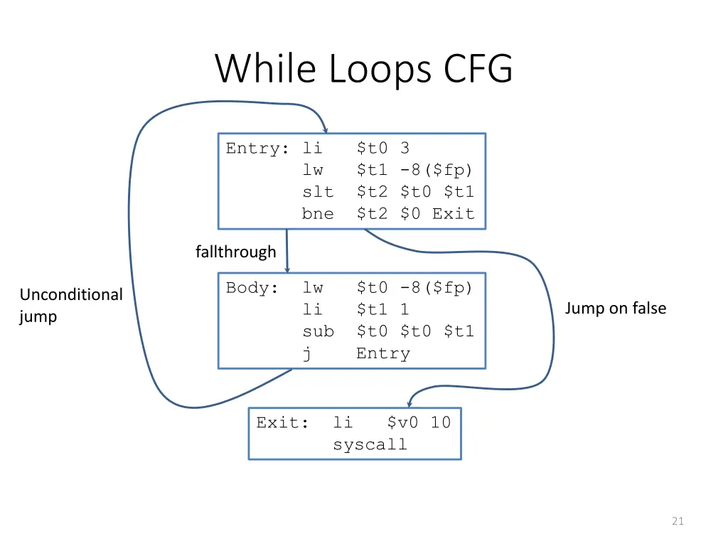 while loops cfg