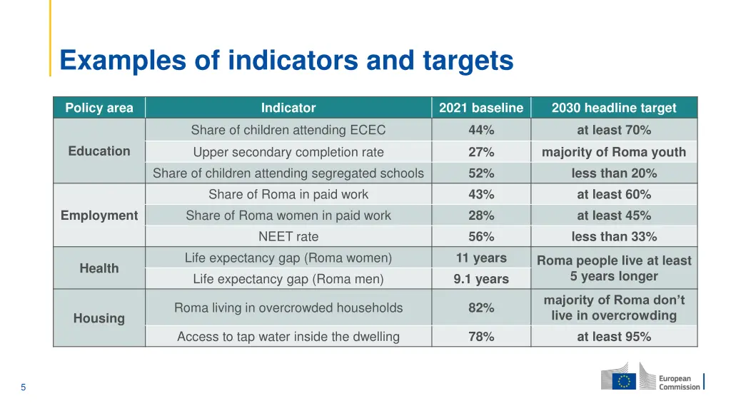 examples of indicators and targets