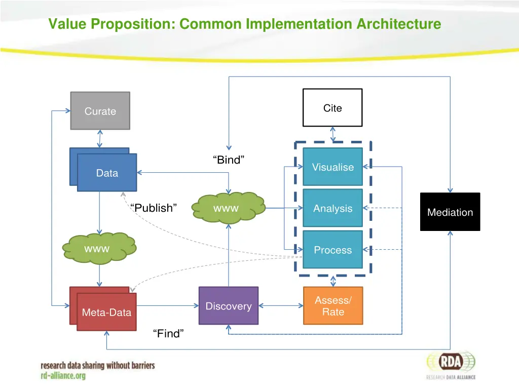 value proposition common implementation