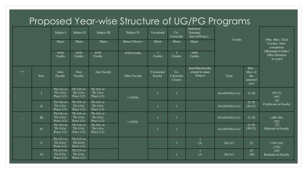 proposed year wise structure of ug pg programs